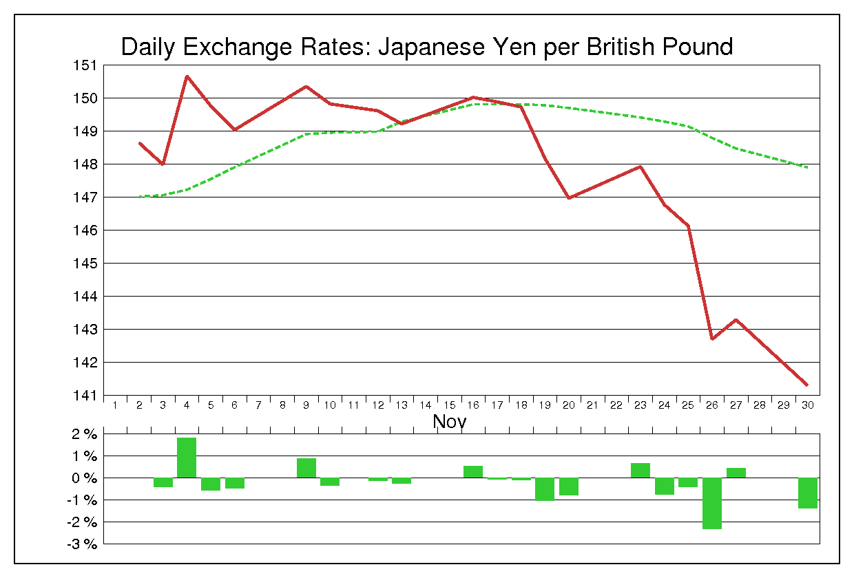 2009年11月のポンド円（GBP/JPY）